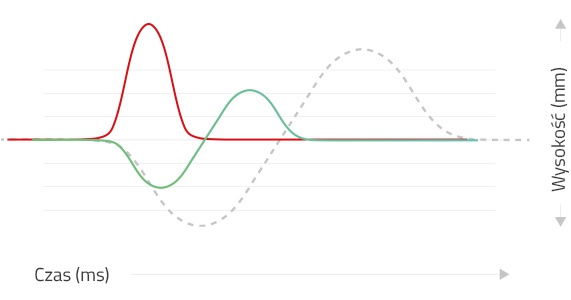 Core Care Graph